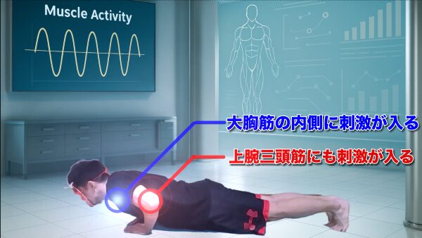 ダイヤモンドプッシュアップで大胸筋の内側と上腕三頭筋に効くポイントを示した解説画像